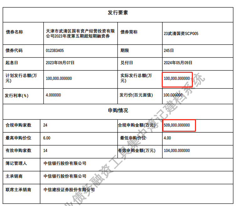 天津武清区国资：完成发行“23武清国资SCP005”，票息为4%，获超5倍认购(图1)